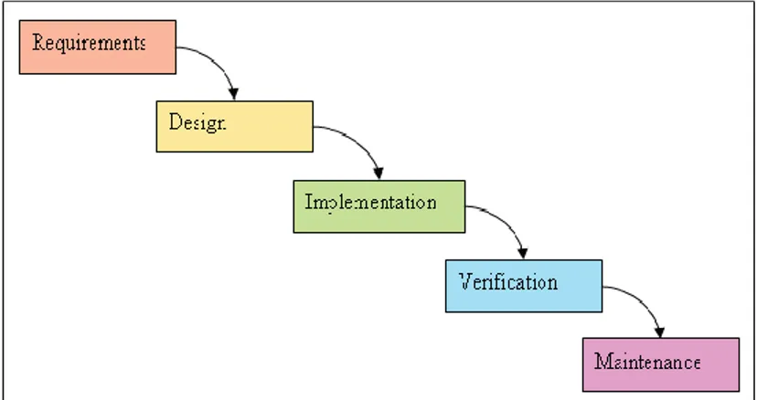 Gambar 1.The waterfall process for software development  Sumber (Scott Ambler’s., 2006) 
