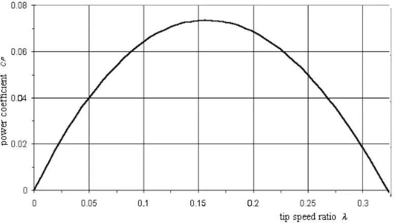 Gambar 4.9: Koefisien daya sebagai fungsi λ  