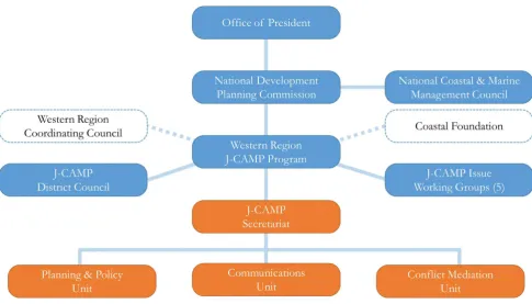 Figure 3.2. Proposed structure for the Western Region’s Joint Coastal Area Management planning and decision making process.