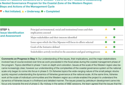 Table A.1 Baseline Conditions as of October 1, 2013 for the Process of Establishing  a Nested Governance Program for the Coastal Zone of the Western Region:  Steps and Actions of the Management Cycle 