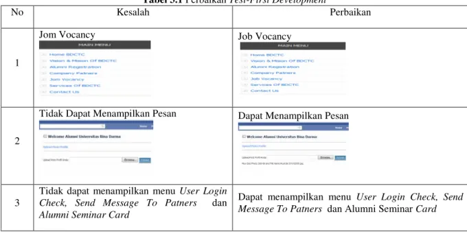 Tabel 3.1 Perbaikan Test-First Development