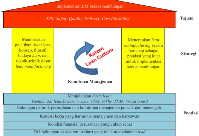 Gambar 6. Model strategi  operasional implementasi LM  berkesinambunganImplementasi LM berkesinambungan