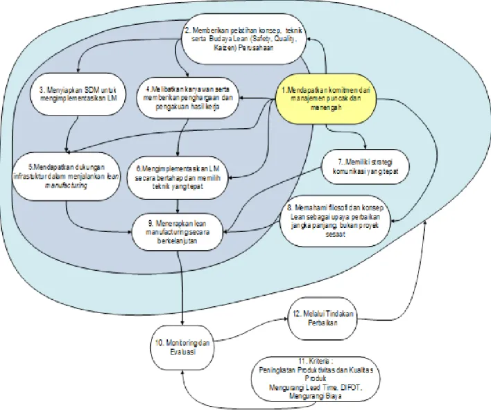 Gambar 3. Purposeful Activity Model (PAM)