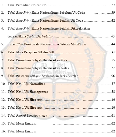 Tabel Perbedaan SB dan SBI  ........................................................................27