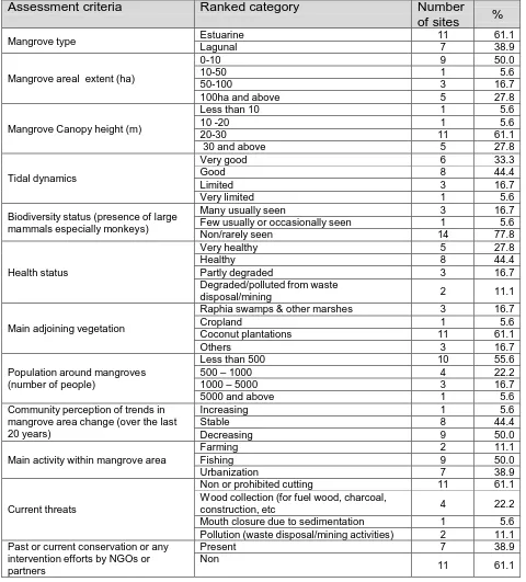 Table 1 General appraisal of mangrove status and condition in the Amanzuri wetlands (based on 18 mangrove sites), Ghana 