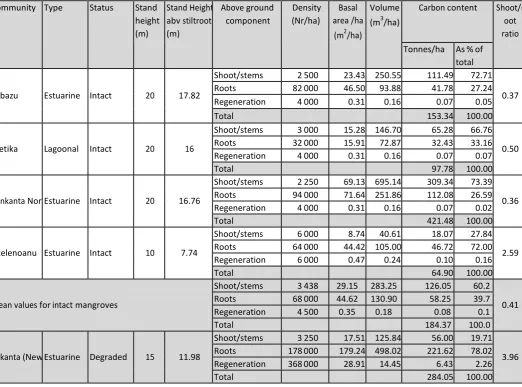 Table 2 Stand structural characteristics and above ground carbon stocks of intact and degraded Rhizophora dominated mangroves in the Amanzuri wetlands, Ghana 