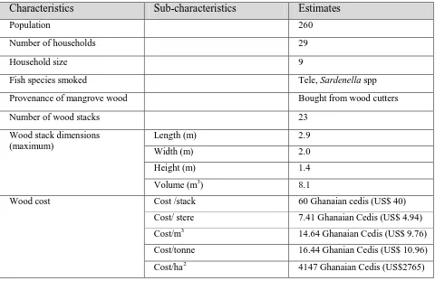 Table 4 Community fuel wood consumption and impacts on surrounding mangrove forests within the Efasou fishing community (Amanzuri wetlands, Ghana) 