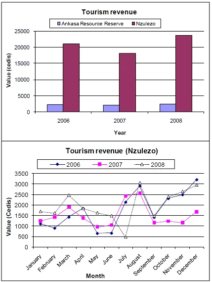 Figure 6 Monthly and year trends in tourism revenue from sites around Amensuri wetlands, Ghana