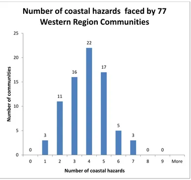 Figure 2 Number of communities with a given count of climate related coastal hazards 