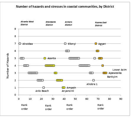 Figure 3 Rank order of communities with a given level of climate related 