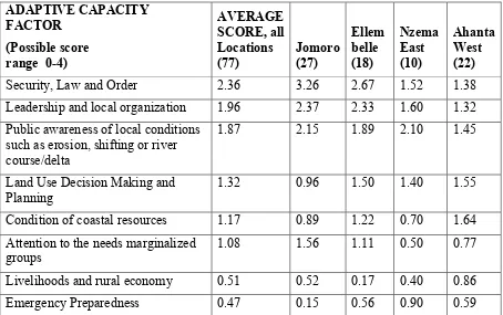 Table 2 Average adaptive capacity scores in the coastal settlements in 