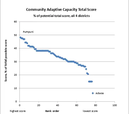 Figure 4 Distribution of adaptive capacity scores in 77 coastal settlements, in rank order 