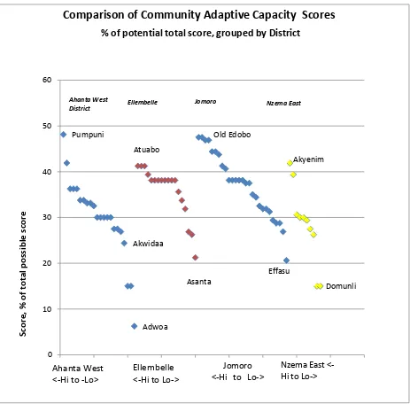 Figure 5 The distribution of adaptive capacity scores in 77 coastal settlements, in rank order by District 