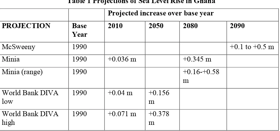 Table 1 Projections of Sea Level Rise in Ghana 