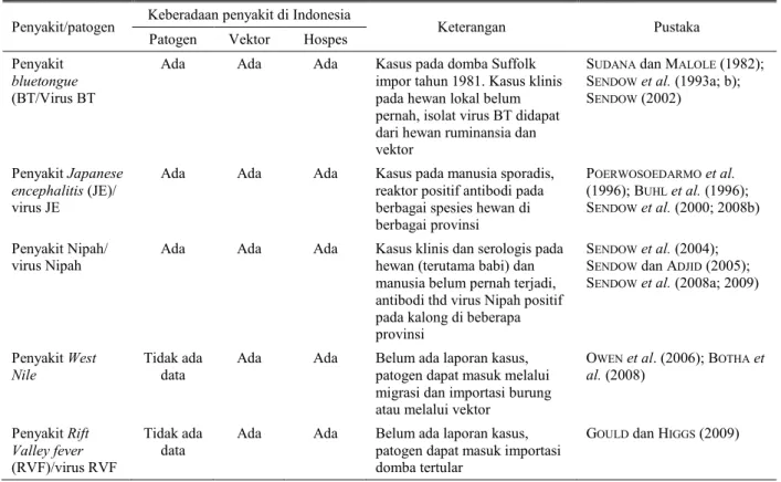 Tabel 2. Beberapa  penyakit  hewan  yang  perlu  diwaspadai  dapat  muncul  di  Indonesia terkait  dengan  pemanasan  global  dan perubahan iklim