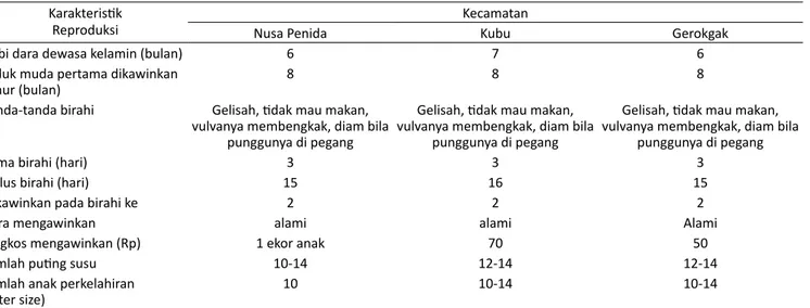 Tabel 4. Karakteristik reproduksi babi bali ditiga kecamatan di Bali Karakteristik
