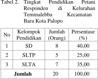 Tabel 2. Tingkat  Pendidikan  Petani Responden  di  Kelurahan Temmalebba Kecamatan Bara Kota Palopo