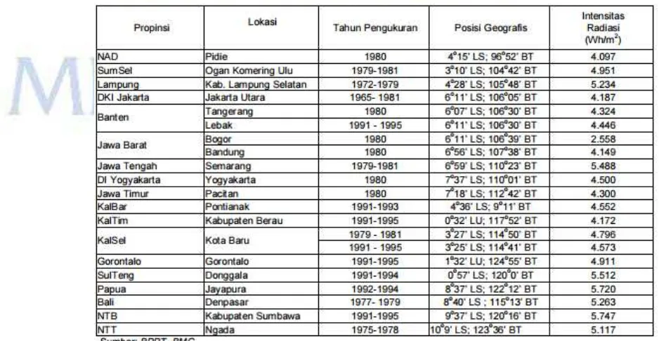 Tabel 1. Intensitas Radiasi Matahari di Indonesia  