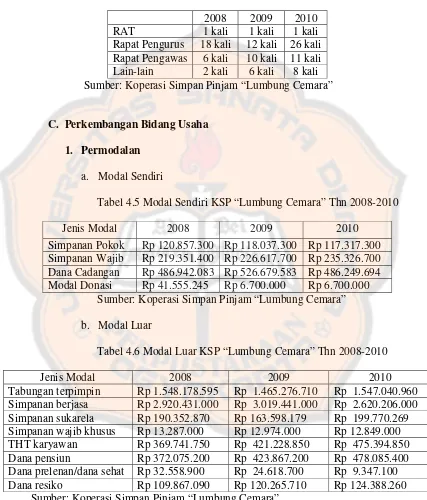Tabel 4.5 Modal Sendiri KSP “Lumbung Cemara” Thn 2008-2010 