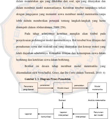 Gambar 2. 1: Diagram Proses Pemodelan