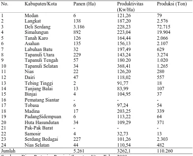 Tabel 3. Data Luas Panen, Produktifitas dan Produksi Tanaman Pisang                  Tahun 2007 