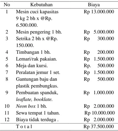 Tabel 2. Perkiraan Biaya buka usaha  