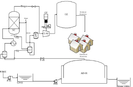 Gambar 3. Process Engineering Flow Diagram dari PLTBg Air Lindi