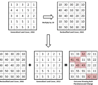 Figure 3:  The change detection process using matrices to represent the input and output raster datasets