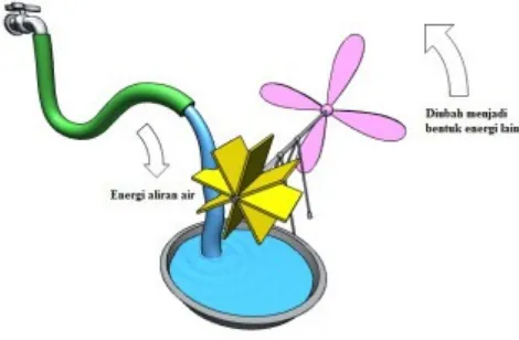 Gambar 1 Prinsip Kerja Turbin Air