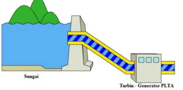 Gambar 2 PLTA terusan aliran sungai (b.    PLTA dengan kolam pengatur (PLTA jenis  ini  menggunakan  bendungan  yang  melintang  disungai,  yang  bertujuan  untukmenaikkan permukaan air dibagian hulu sungai guna membangkitkan energi potensial yang lebihbes