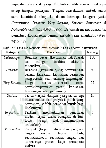 Tabel 2.3 Tingkat Konsekuensi Metode Analisis Semi Kuantitatif 