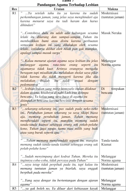 Tabel 7Pandangan Agama Terhadap Lesbian