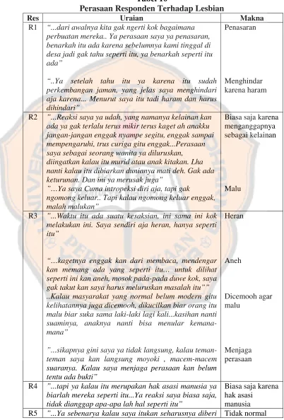 Tabel 10Perasaan Responden Terhadap Lesbian