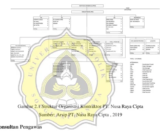 Gambar 2.1 Struktur Organisasi Kontraktor PT. Nusa Raya Cipta  Sumber: Arsip PT. Nusa Raya Cipta , 2019 