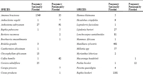 Table 4 Species identified and their frequency of occurrence at the seasonally and permanently flooded sites