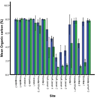 Figure 6 Soil carbon content variation at two depth classes at different sites 