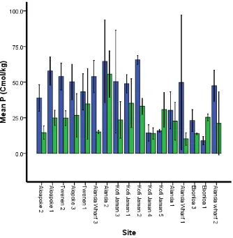 Figure 9 Phosphorus variation at two depth classes at different sites 