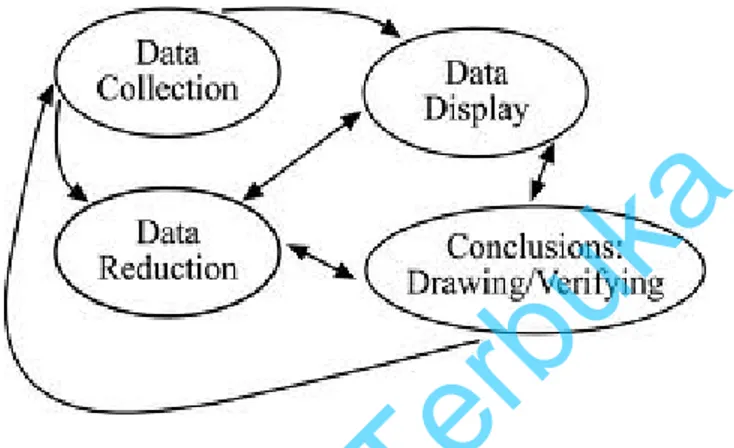 Gambar 3.1 Tahapan analisis data Model Miles dan Huberman     (Sumber: Miles &amp; Huberman