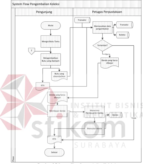 Gambar 3.7 System Flow Pengembalian Koleksi 