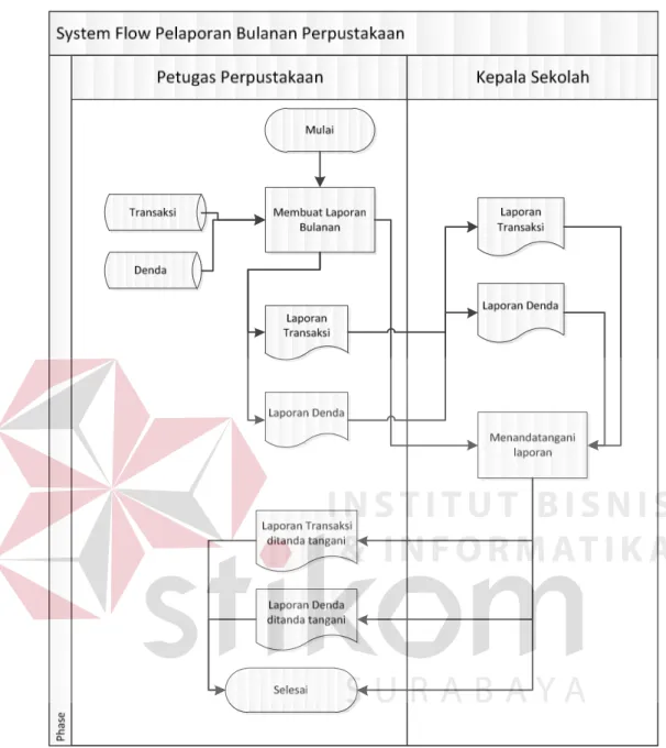 Gambar 3.8 System Flow Pelaporan Bulanan Perpustakaan 