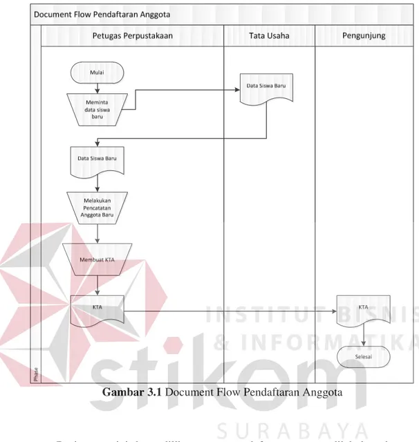 Gambar 3.1 Document Flow Pendaftaran Anggota 
