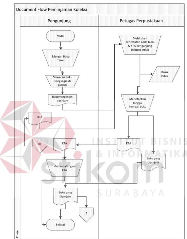 Gambar 3.2 Document Flow Peminjaman Koleksi 