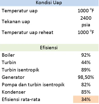 Tabel 1. Kondisi uap dan efisiensi pada pembangkit listrik tenaga uap dengan bahan bakar fosil