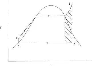 Gambar 01. Diagram alir (gambar kiri) dan kurva T-s (gambar kanan) dari siklus 