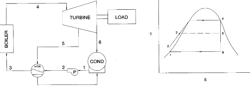 Gambar 03. Skema diagram alir (gambar kiri) dan kurva T-s siklus Rankine dengan reheater  