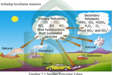 Gambar 2.1 Sumber Pencemar Udara 