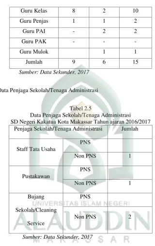 Tabel 2.5 Data Penjaga Sekolah/Tenaga Administrasi 