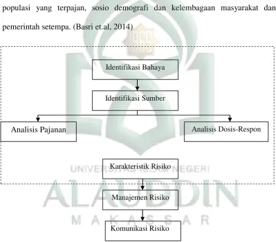 Gambar 2.2. Analisis Risiko (Louvar dan Louvar, 1998) 