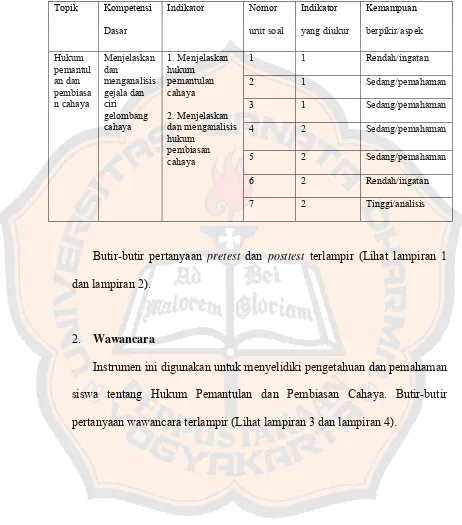 Tabel 2. Kisi-kisi pretest dan posttest 