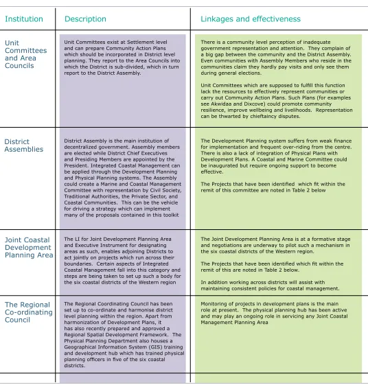 Table 2: Projects listed under National Development Planning Guidelines.